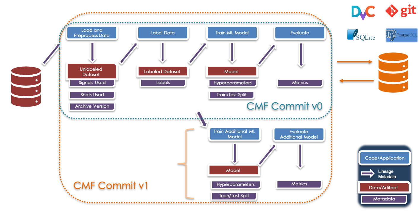 A CMF-tracked workflow: load and preprocess, label, train and evaluate, with each step's artifacts and metadata recorded alongside it. Metadata such as the signals used, shots used and archive version is captured per artifact, and successive commits (v0, v1) extend the graph rather than replacing it.