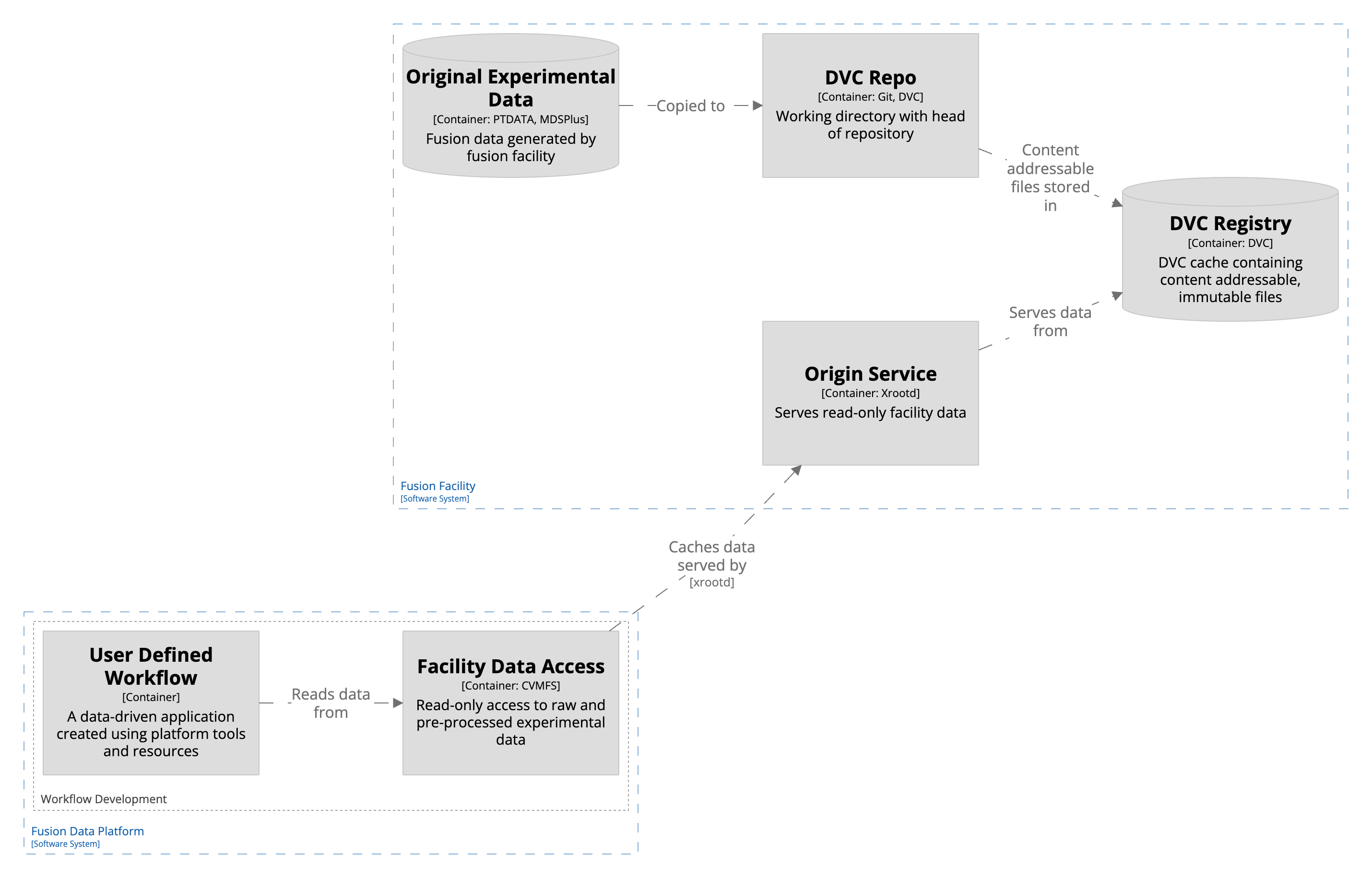 Federated data architecture of the Fusion Data Platform, showing origin services at fusion facilities, federated caches using Pelican, and data access by internal workflows via XRootD.