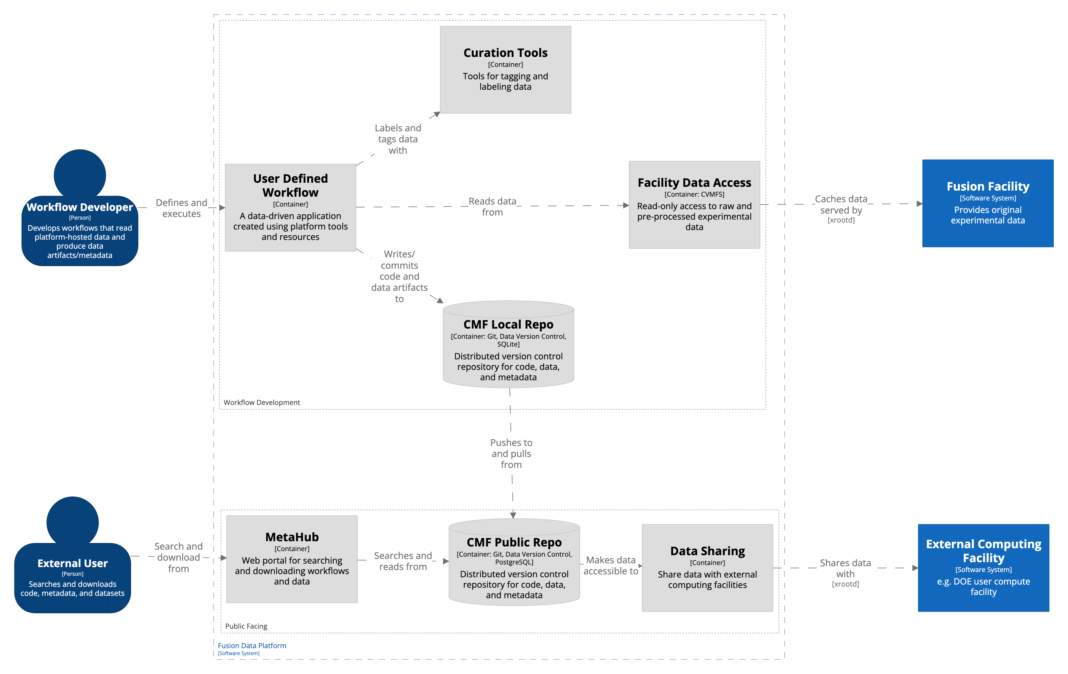 Container view of the Fusion Data Platform, showing the main functional subsystems and their interactions.