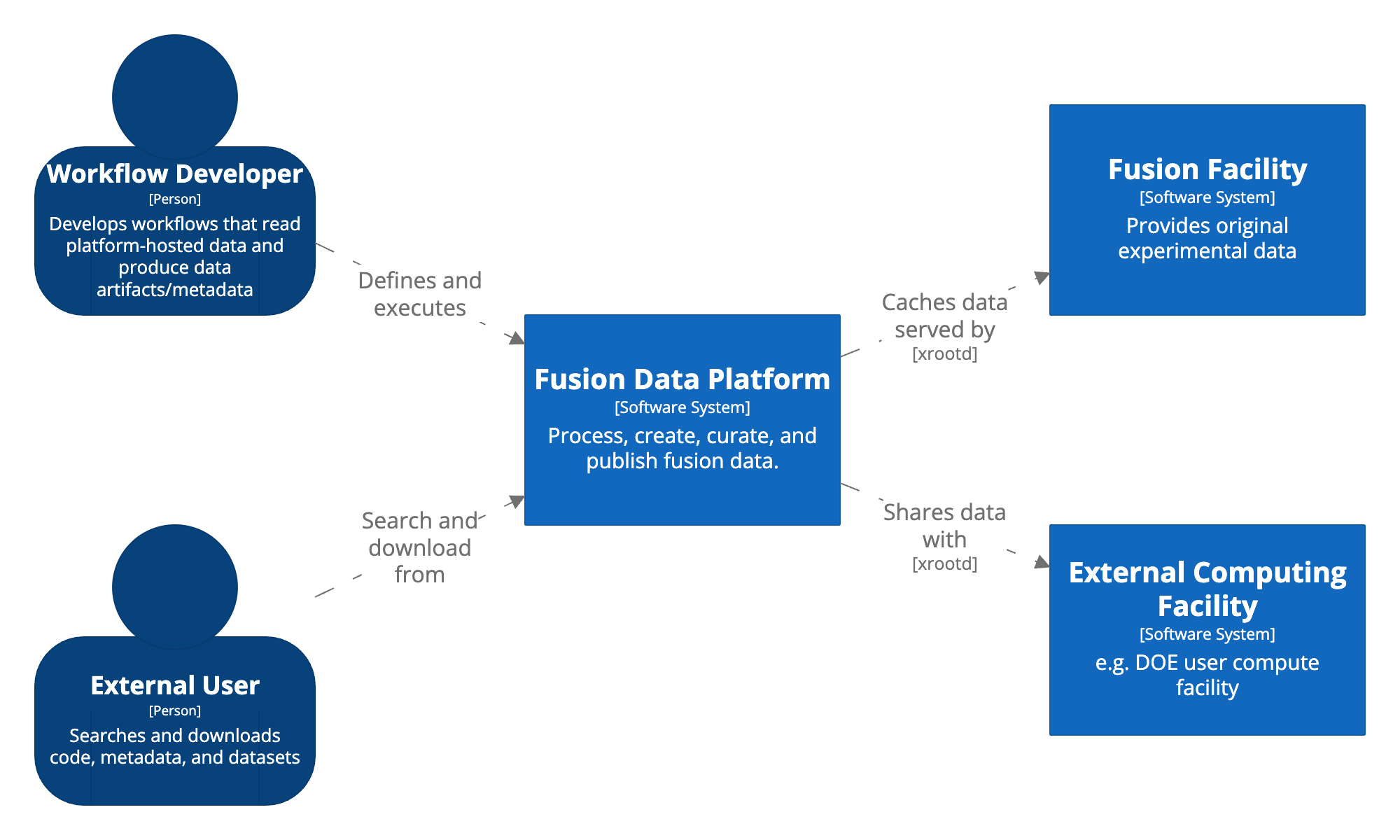 System context diagram for the Fusion Data Platform, showing primary users and external systems.