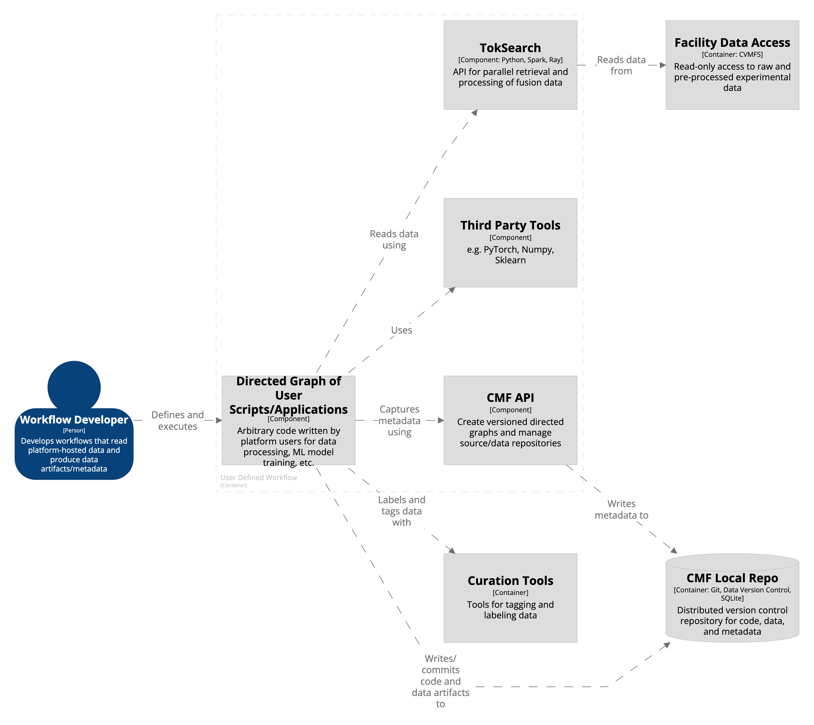 Component view of a user-defined workflow in the Fusion Data Platform, showing internal dependencies between data retrieval, processing, metadata management, and output generation.